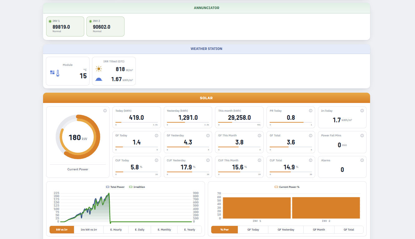 eSenZ Admin dashboard showing inverter annunciator, weather station and solar performance
