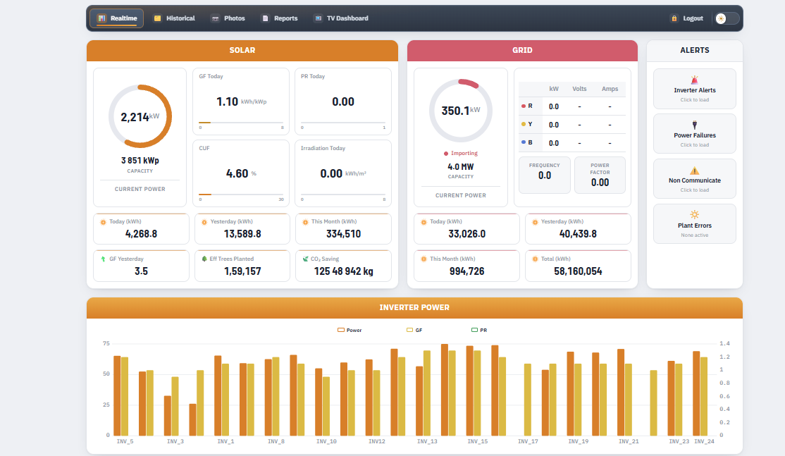eSenZ Megawatt dashboard showing solar, grid, alerts and inverter power